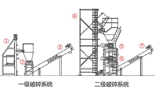 破碎系统包括：